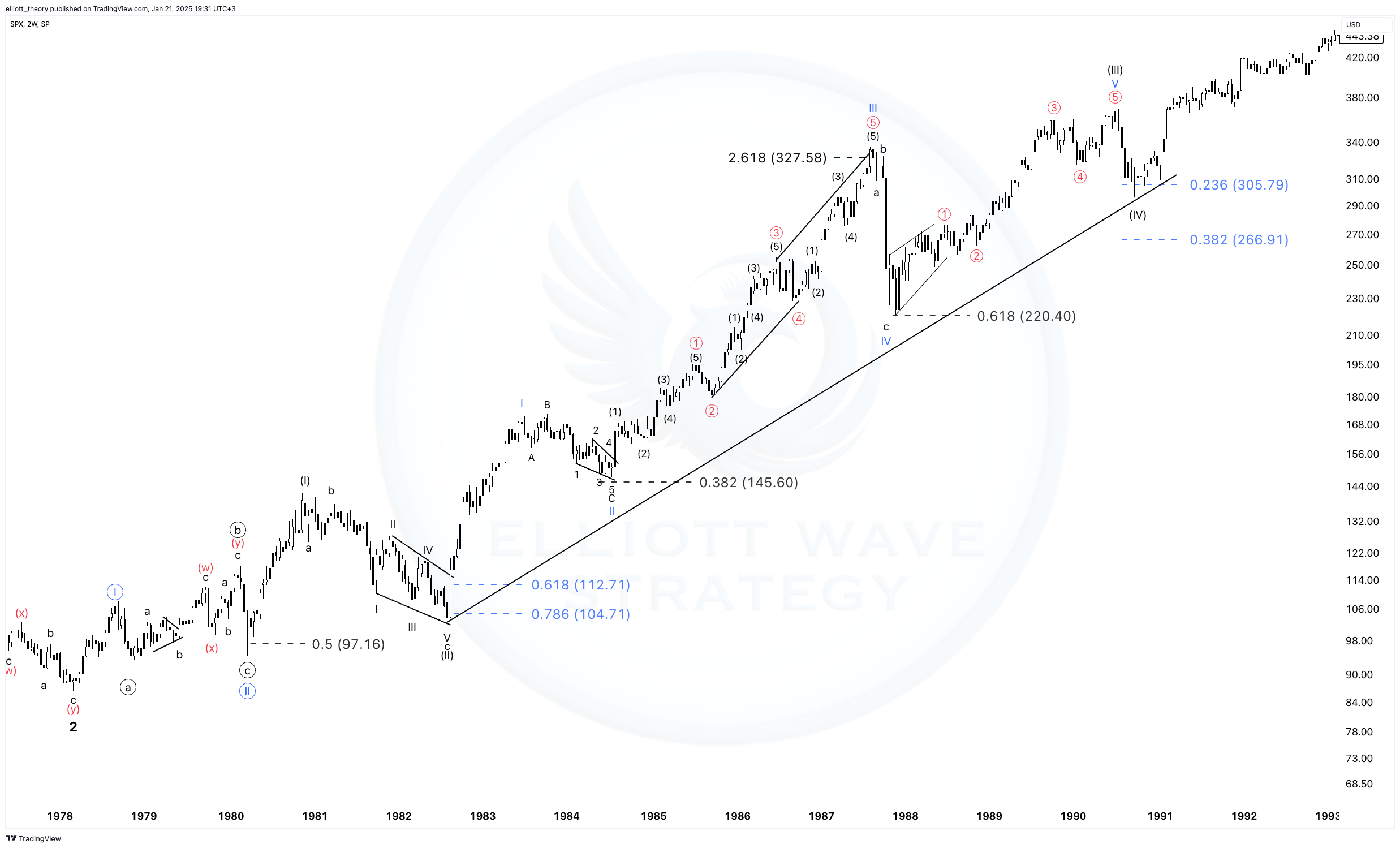 1987 Black Monday: An Analysis of a Market Crash through the Elliott Wave Principle