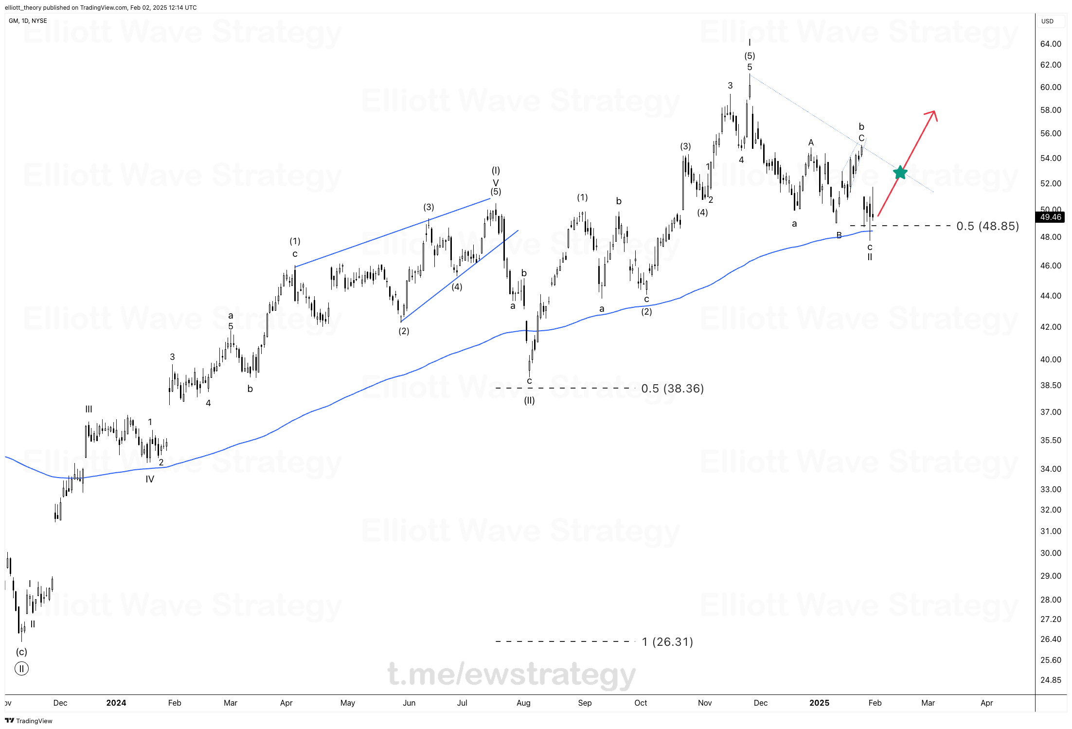 An Analysis of General Motors (GM) Stock Based on Elliott Wave Theory