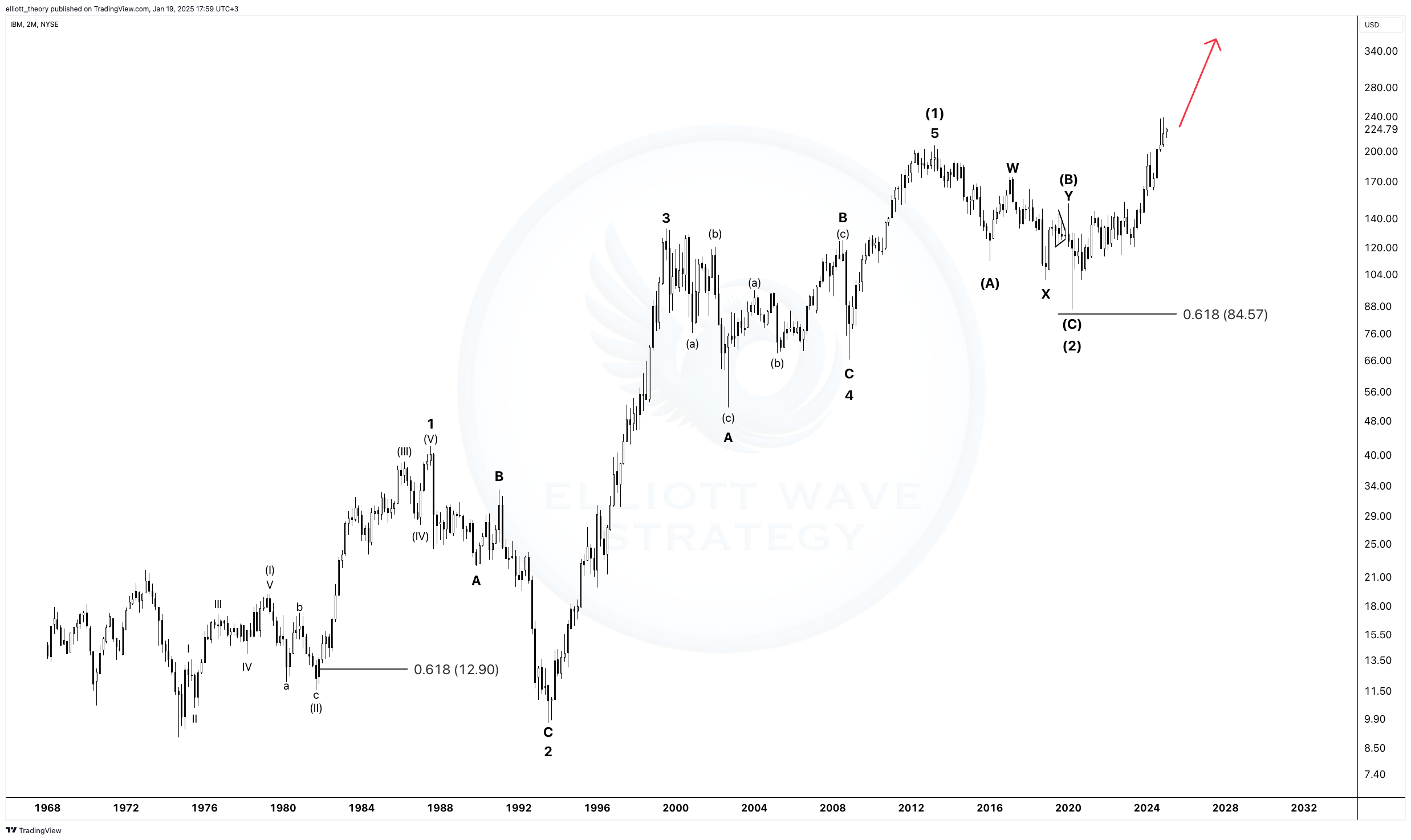 Analysis of IBM Stock Price Movements Using The Elliott Wave Principle