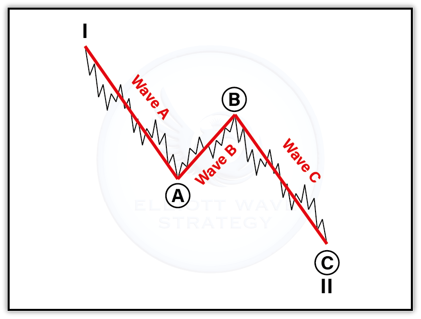 1.2 Corrective Wave