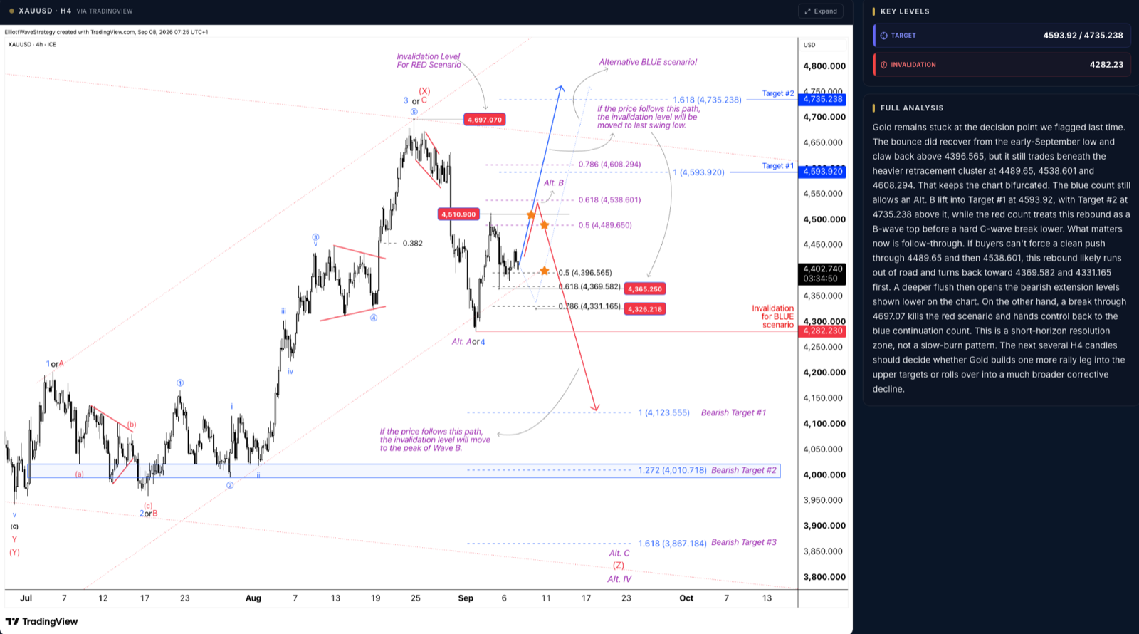 EW Strategy dashboard: XAUUSD H4 Elliott Wave count with targets and invalidation level